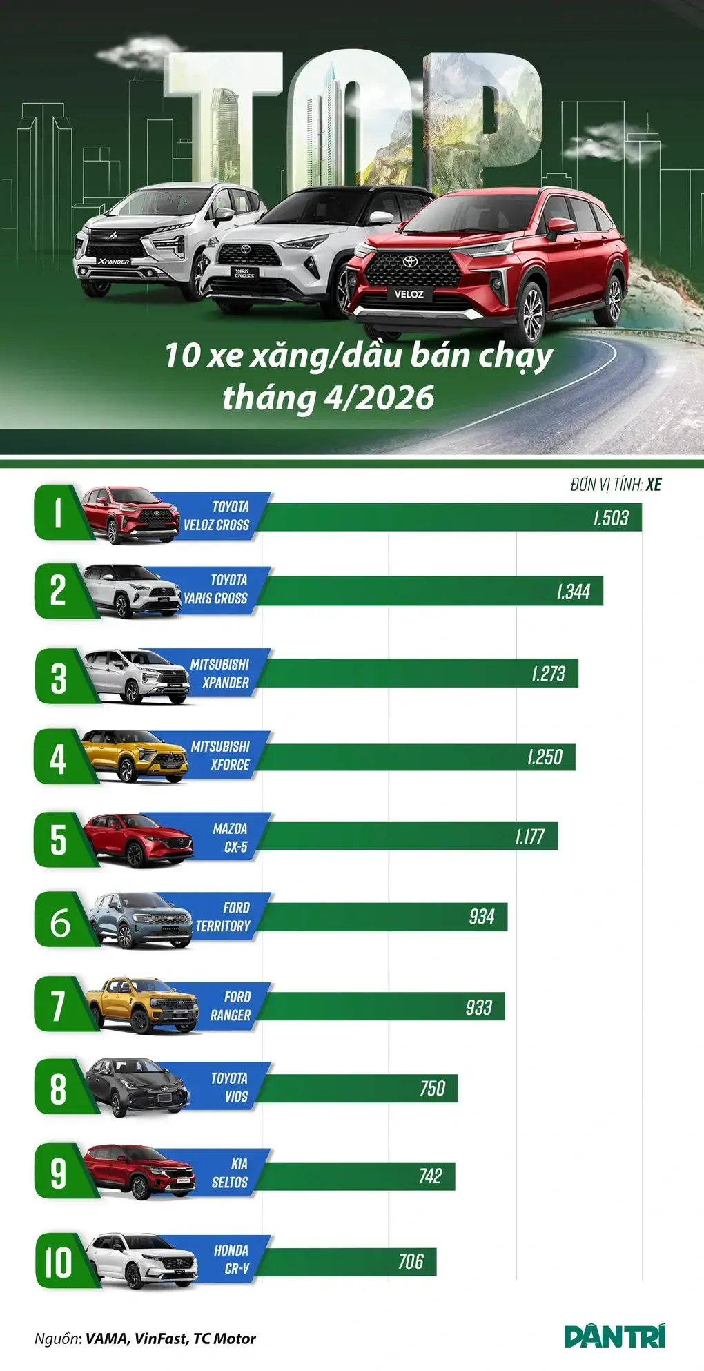 Loạt ô tô xăng dầu bán chạy trong tháng 4: Seltos và CR-V trở lại
