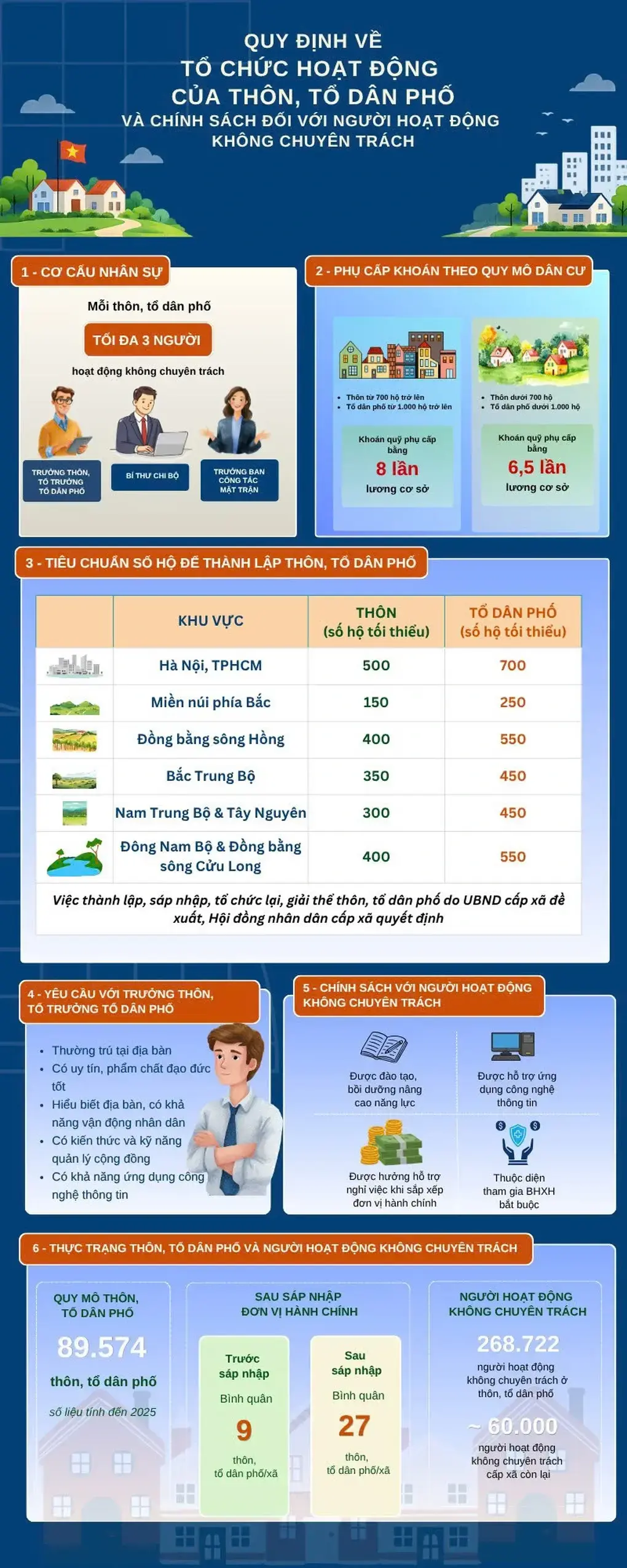 Những điểm đáng chú ý về thôn, tổ dân phố từ 26/5 - 1
