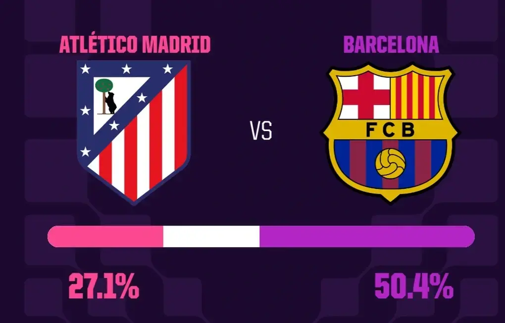 Siêu máy tính dự đoán kết quả trận đấu Atletico Madrid gặp Barcelona - 2 Siêu máy tính dự đoán kết quả trận đấu Atletico Madrid gặp Barcelona - 2